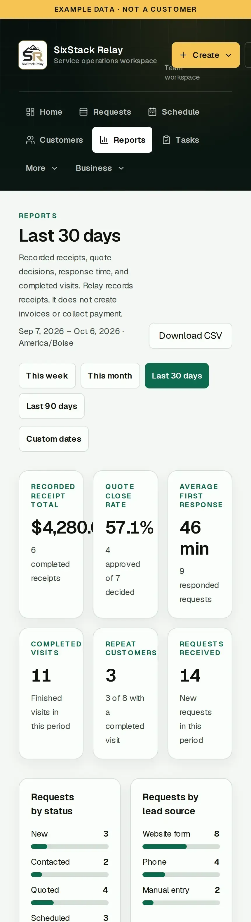 Example Reports page in SixStack Relay showing receipt totals, quote close rate, response time, completed visits, repeat customers, and requests. Example data, not a customer.